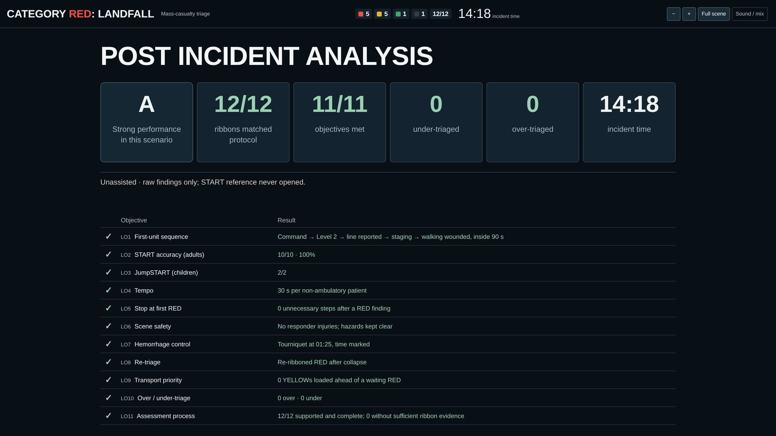 Post Incident Analysis — grade, ribbons matched to protocol, eleven objectives